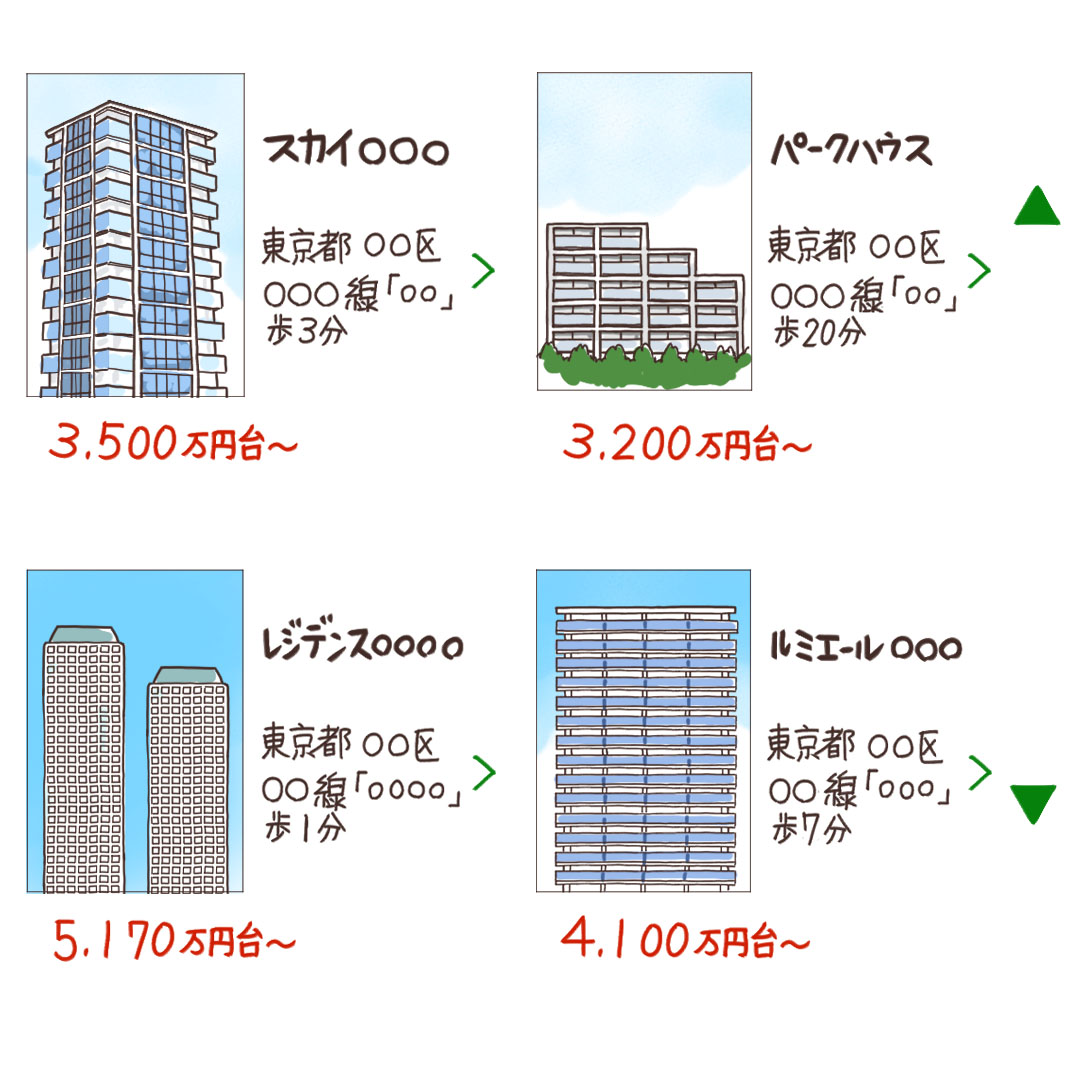動的リマーケティングの具体例を示すSUUMOの広告